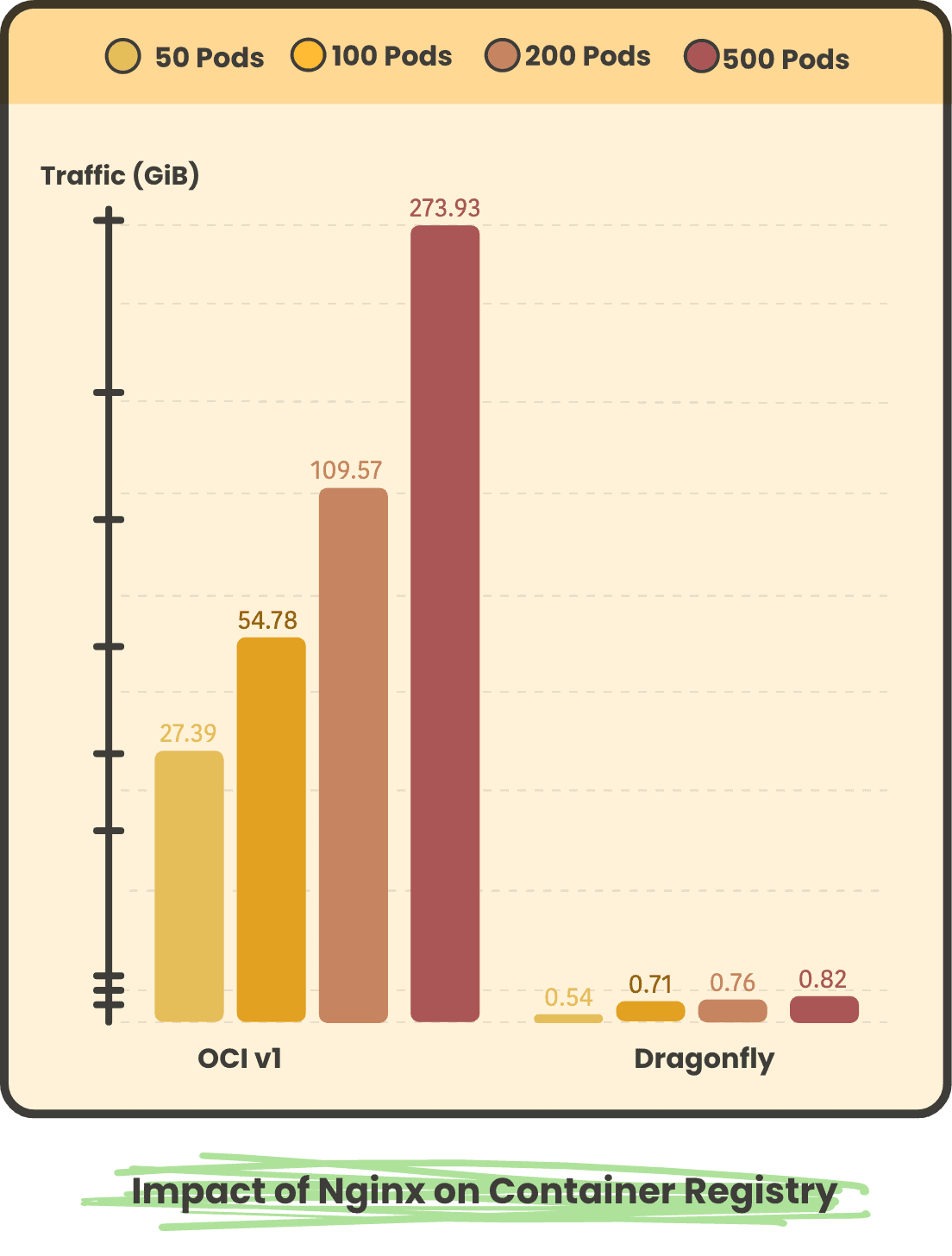 Bar Chart showing impact of Nginx on Container Registry divided in 50 Pods, 100 Pods, 200 Pods and 500 Pods in OCI v1, Dragonfly