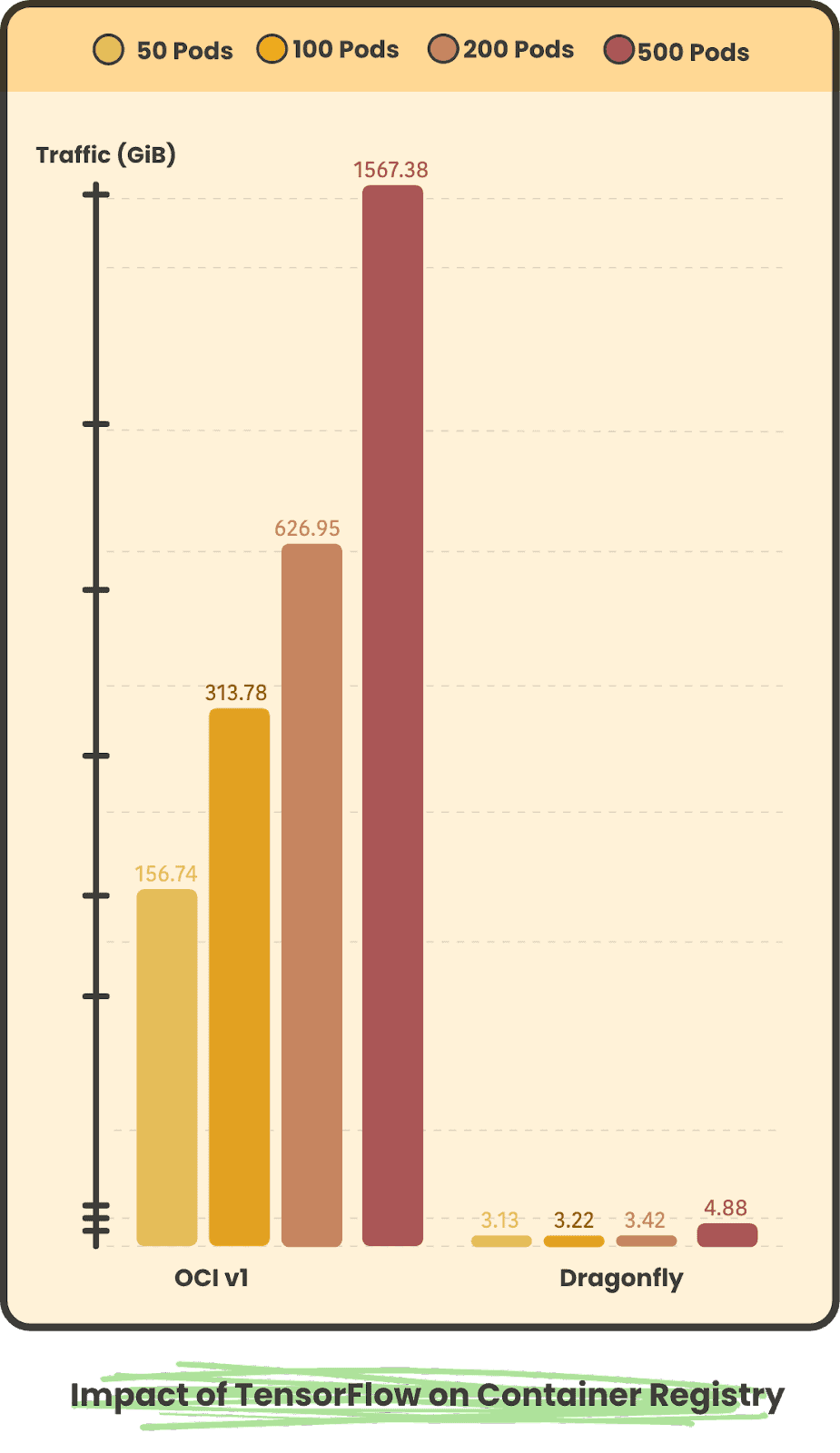 Bar Chart showing impact of TensorFlow on Container Registry divided in 50 Pods, 100 Pods, 200 Pods and 500 Pods in OCI v1, Dragonfly