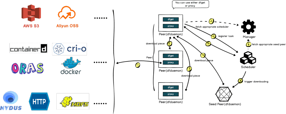 dragonfly-p2p-accelerates-image-downloading
