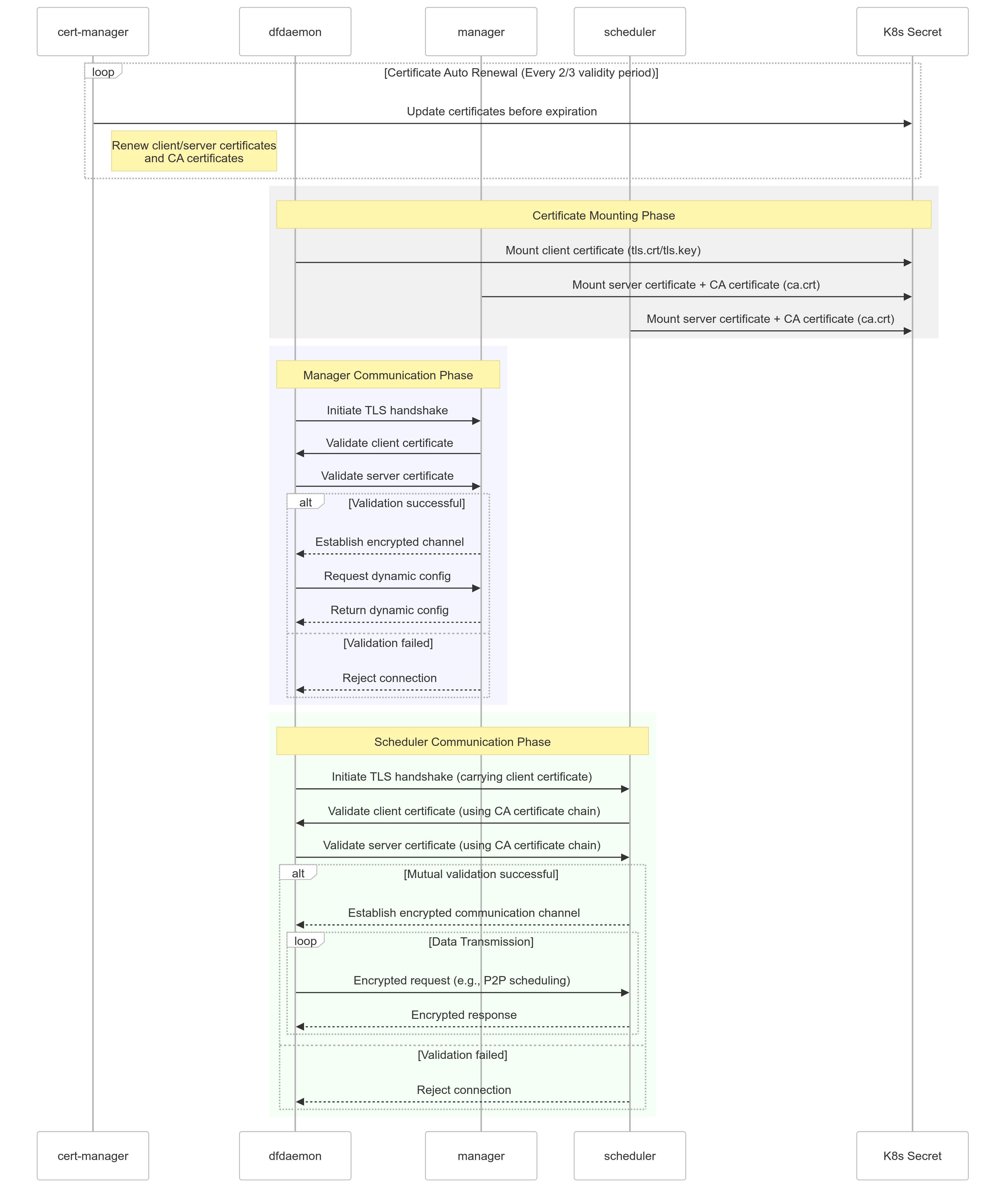 mTLS_process