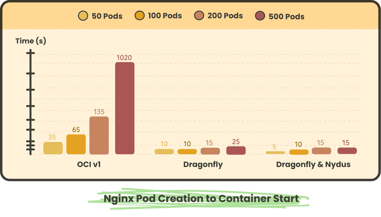 Bar chart showing NGinx Pod Creation to Container Start divided by 50 Pods, 100 Pods, 200 Pods and 500 Pods in OCI v1. Dragonfly, Dragonfly &amp; Nydus