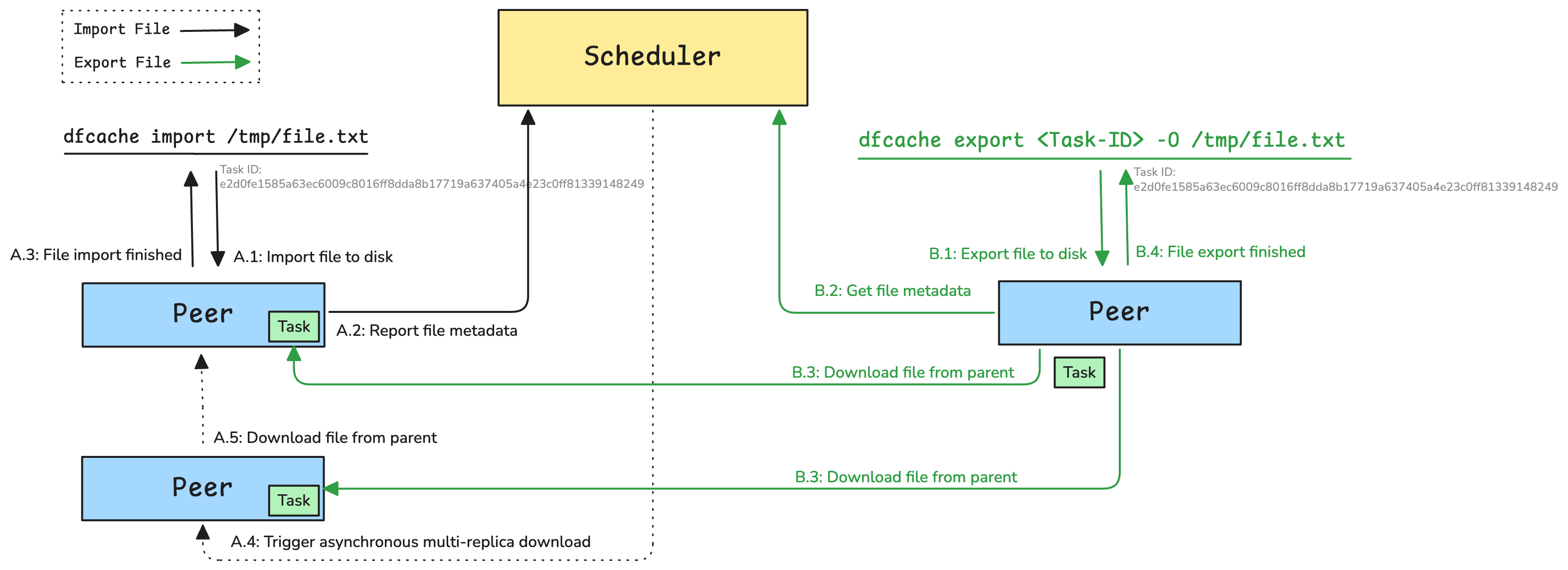 persistent-cache-task-architecture