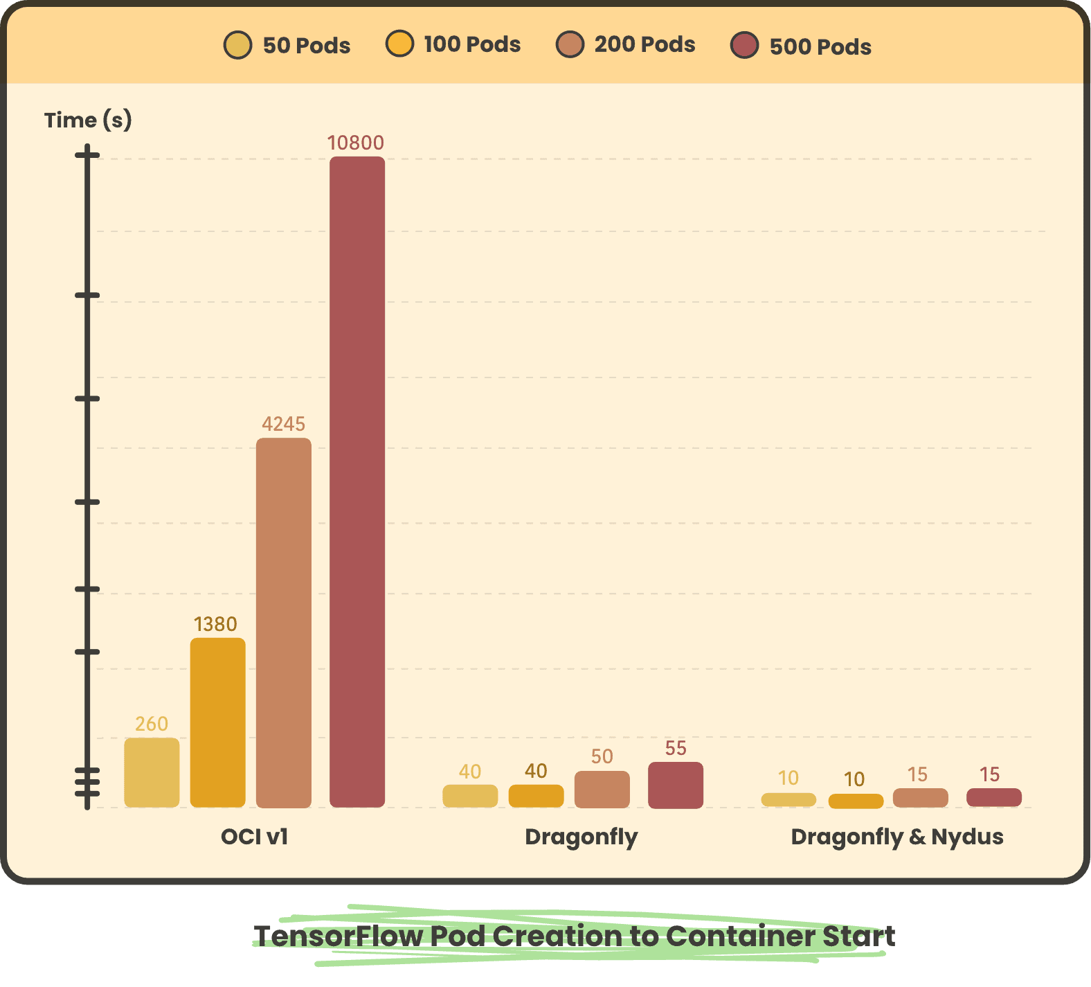Bar chart showing TensorFlow Pod Creation to Container Start divided by 50 Pods, 100 Pods, 200 Pods and 500 Pods in OCI v1, Dragonfly ad Dragonfly &amp; Nydus