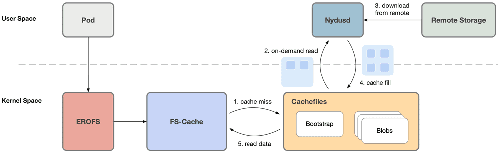 the-evolution-of-the-nydus-kernel